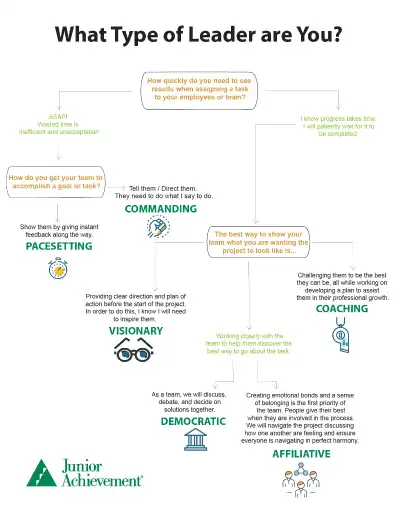 Leadership style flow chart